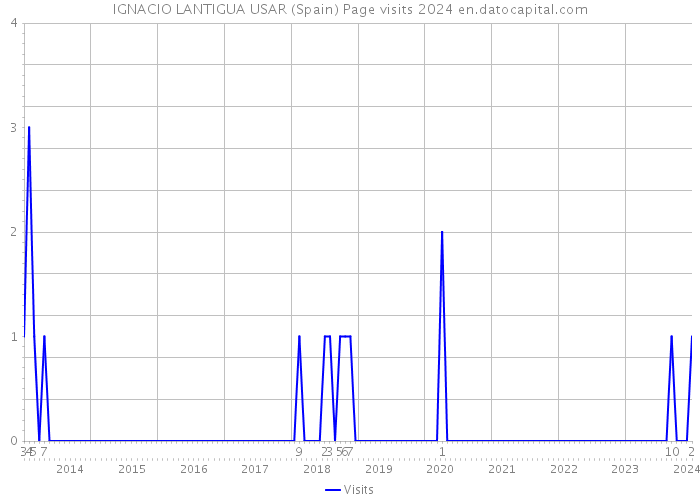 IGNACIO LANTIGUA USAR (Spain) Page visits 2024 