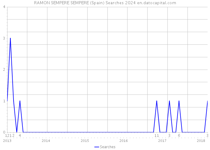 RAMON SEMPERE SEMPERE (Spain) Searches 2024 