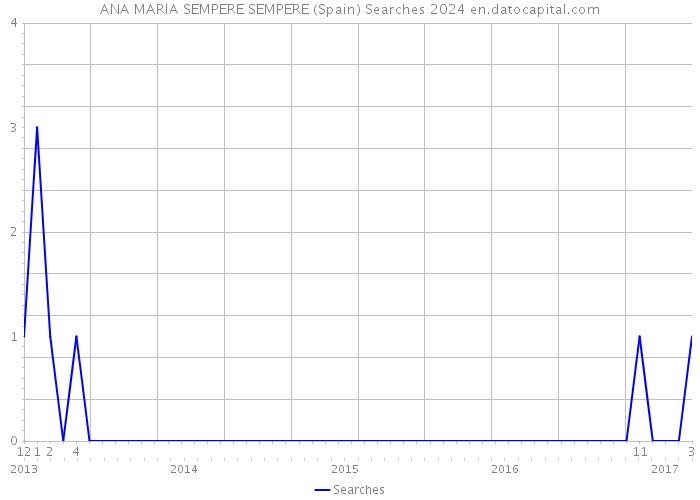 ANA MARIA SEMPERE SEMPERE (Spain) Searches 2024 