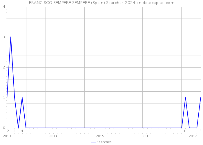 FRANCISCO SEMPERE SEMPERE (Spain) Searches 2024 