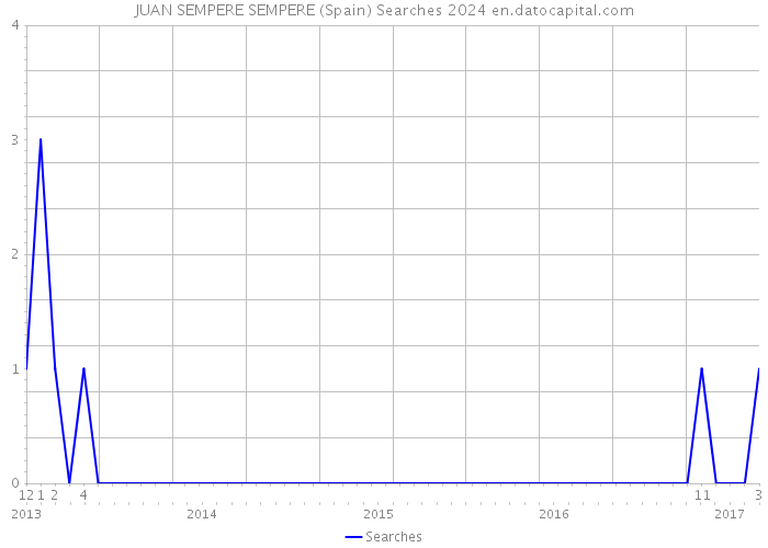 JUAN SEMPERE SEMPERE (Spain) Searches 2024 
