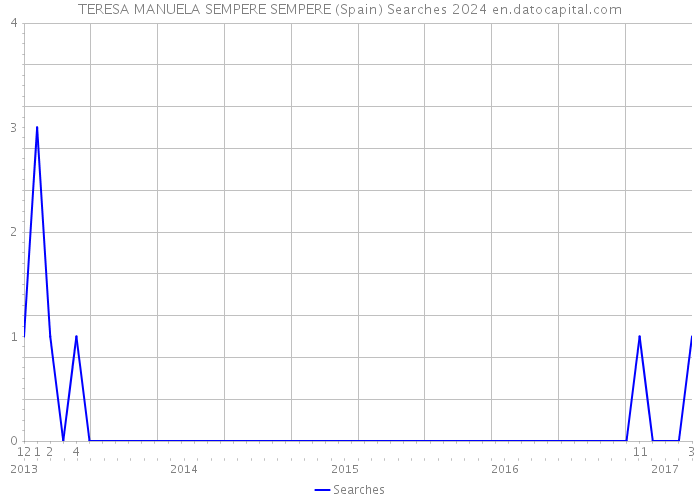 TERESA MANUELA SEMPERE SEMPERE (Spain) Searches 2024 