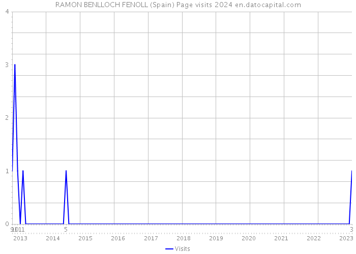 RAMON BENLLOCH FENOLL (Spain) Page visits 2024 