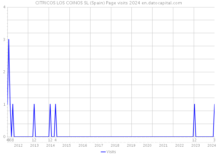 CITRICOS LOS COINOS SL (Spain) Page visits 2024 