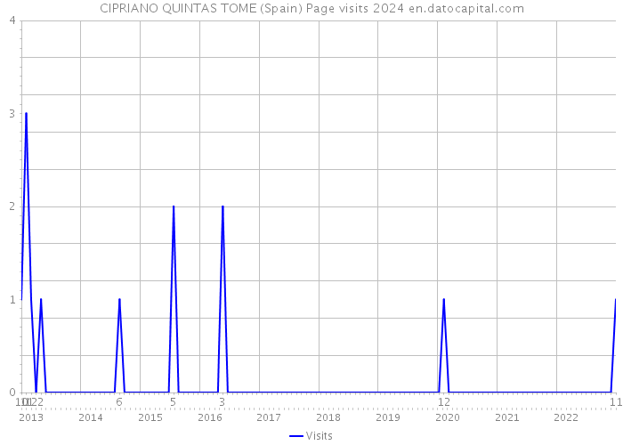 CIPRIANO QUINTAS TOME (Spain) Page visits 2024 