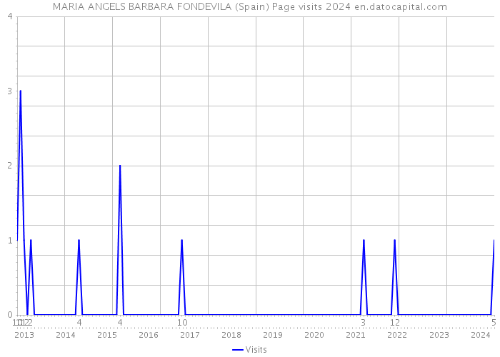 MARIA ANGELS BARBARA FONDEVILA (Spain) Page visits 2024 