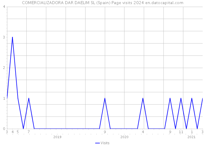 COMERCIALIZADORA DAR DAELIM SL (Spain) Page visits 2024 
