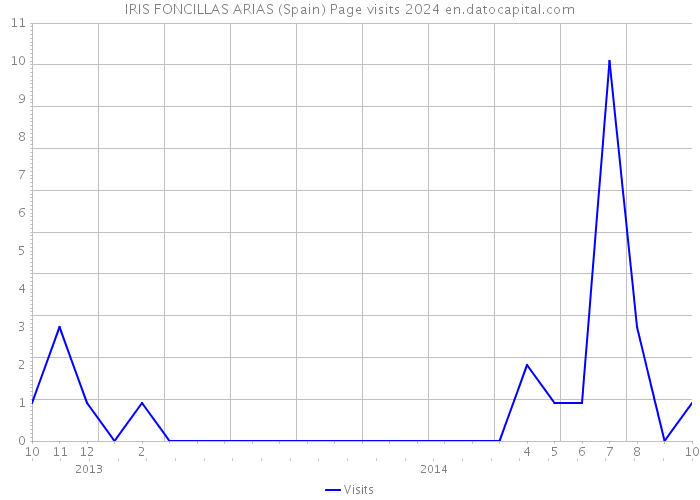 IRIS FONCILLAS ARIAS (Spain) Page visits 2024 