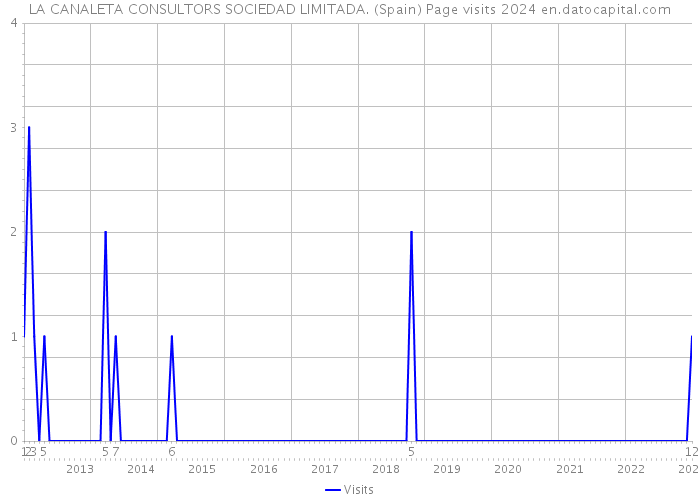 LA CANALETA CONSULTORS SOCIEDAD LIMITADA. (Spain) Page visits 2024 