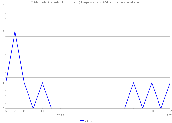 MARC ARIAS SANCHO (Spain) Page visits 2024 
