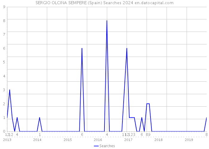 SERGIO OLCINA SEMPERE (Spain) Searches 2024 