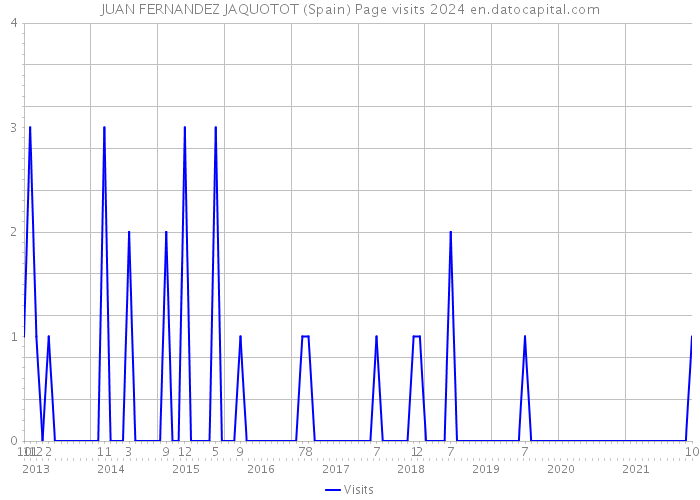JUAN FERNANDEZ JAQUOTOT (Spain) Page visits 2024 