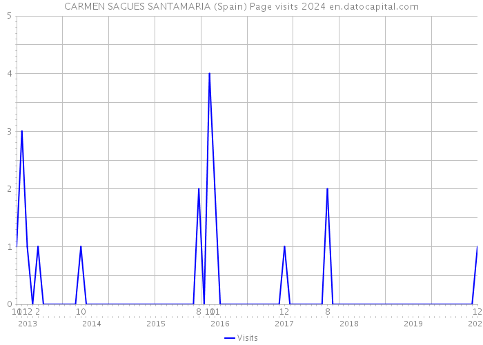 CARMEN SAGUES SANTAMARIA (Spain) Page visits 2024 