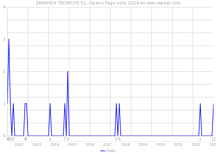 ZARANDA TECNICOS S.L. (Spain) Page visits 2024 