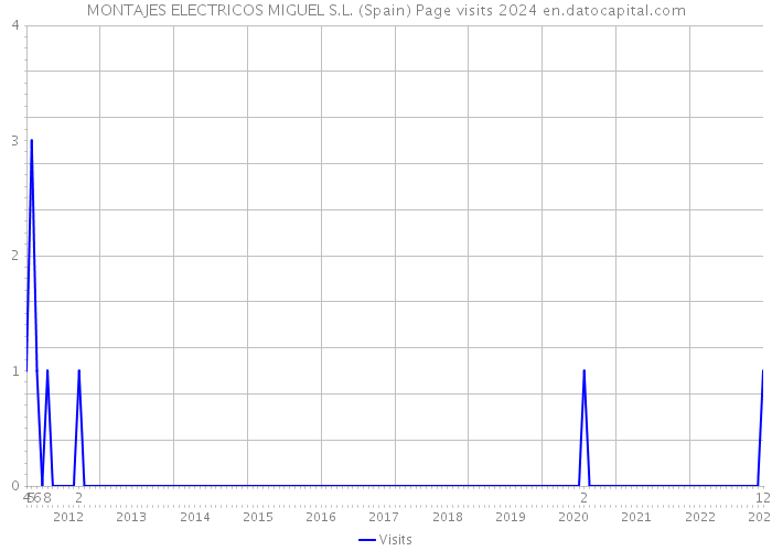 MONTAJES ELECTRICOS MIGUEL S.L. (Spain) Page visits 2024 