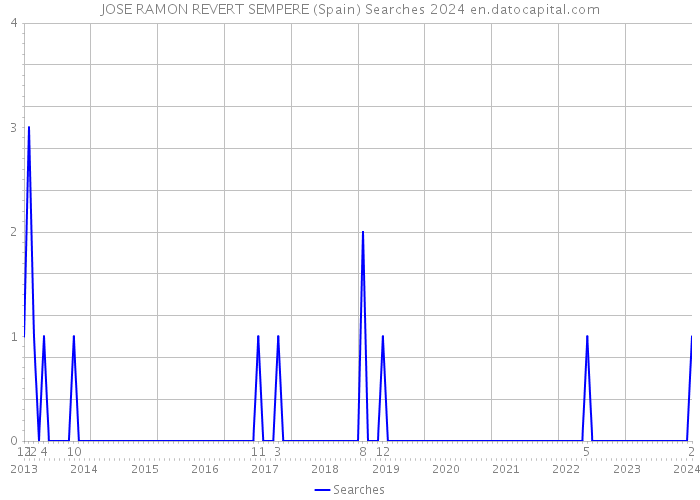 JOSE RAMON REVERT SEMPERE (Spain) Searches 2024 