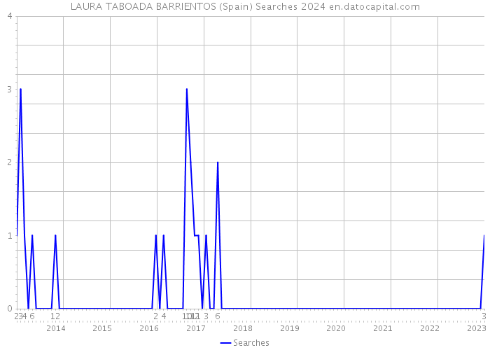 LAURA TABOADA BARRIENTOS (Spain) Searches 2024 