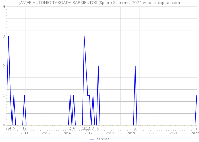 JAVIER ANTONIO TABOADA BARRIENTOS (Spain) Searches 2024 