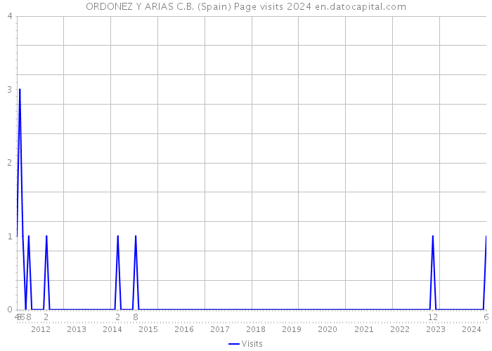 ORDONEZ Y ARIAS C.B. (Spain) Page visits 2024 