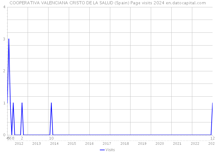 COOPERATIVA VALENCIANA CRISTO DE LA SALUD (Spain) Page visits 2024 