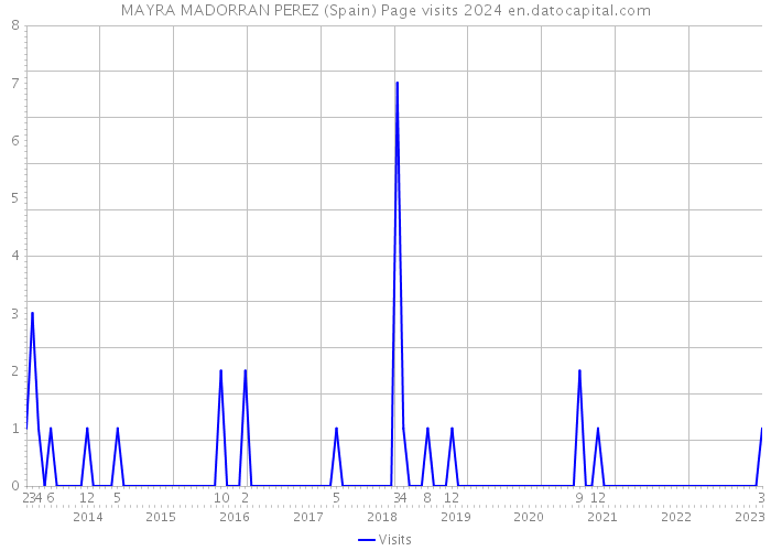 MAYRA MADORRAN PEREZ (Spain) Page visits 2024 