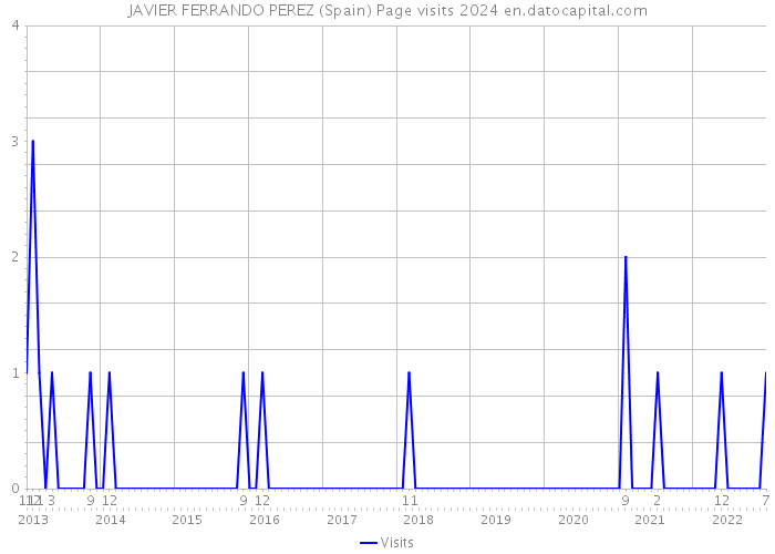 JAVIER FERRANDO PEREZ (Spain) Page visits 2024 