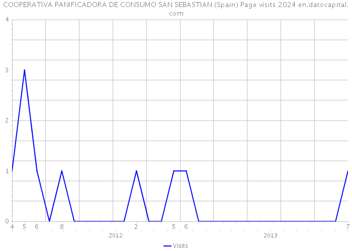 COOPERATIVA PANIFICADORA DE CONSUMO SAN SEBASTIAN (Spain) Page visits 2024 