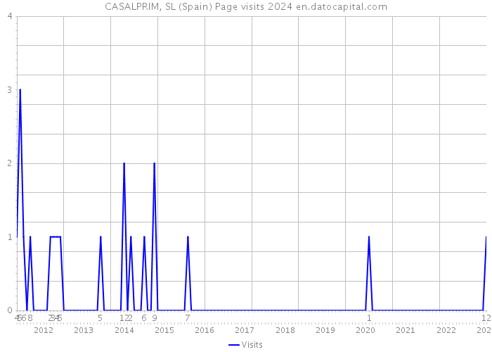 CASALPRIM, SL (Spain) Page visits 2024 