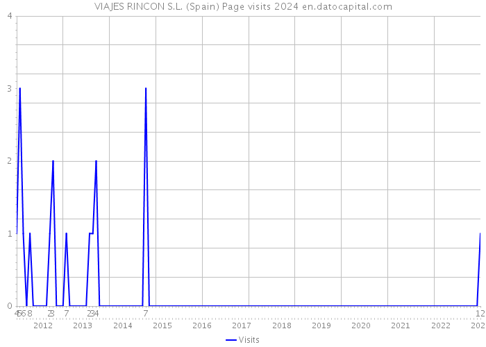 VIAJES RINCON S.L. (Spain) Page visits 2024 