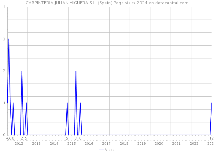 CARPINTERIA JULIAN HIGUERA S.L. (Spain) Page visits 2024 