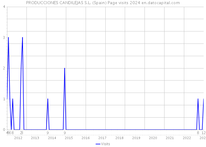 PRODUCCIONES CANDILEJAS S.L. (Spain) Page visits 2024 