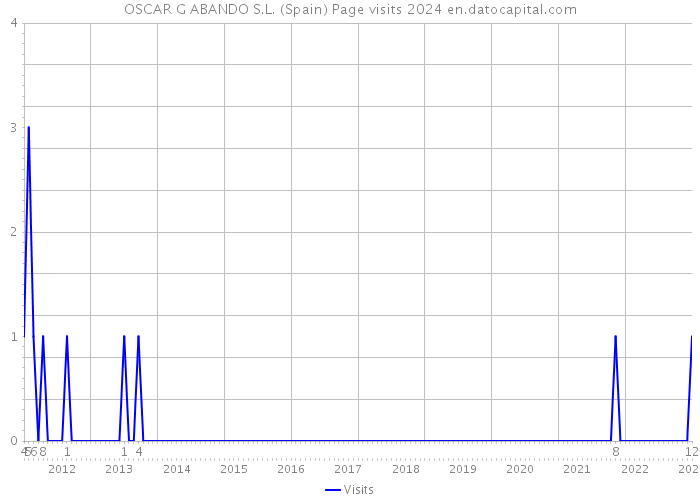 OSCAR G ABANDO S.L. (Spain) Page visits 2024 