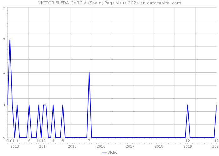 VICTOR BLEDA GARCIA (Spain) Page visits 2024 