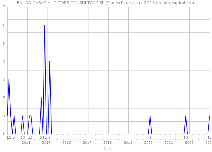 FAURA CASAS AUDITORS CONSULTORS SL (Spain) Page visits 2024 