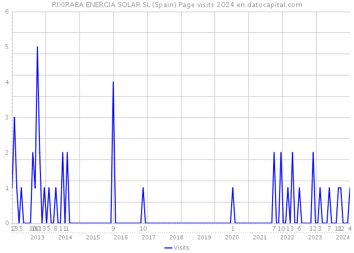 RIXIRABA ENERGIA SOLAR SL (Spain) Page visits 2024 