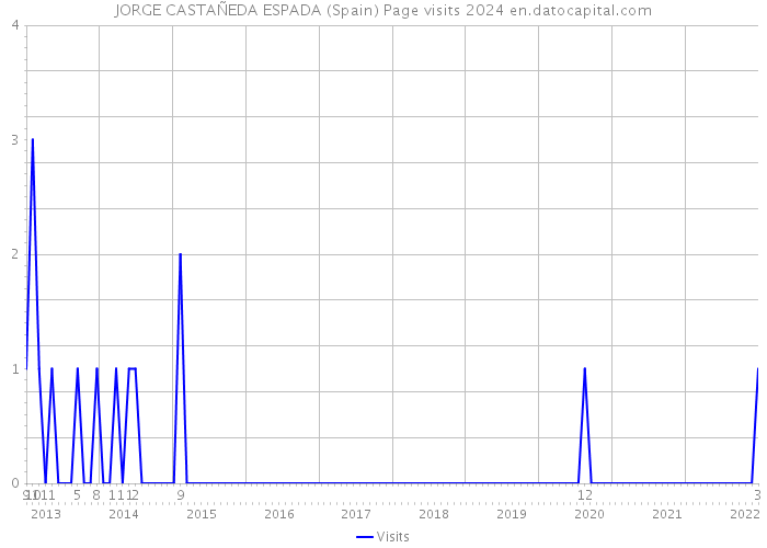 JORGE CASTAÑEDA ESPADA (Spain) Page visits 2024 