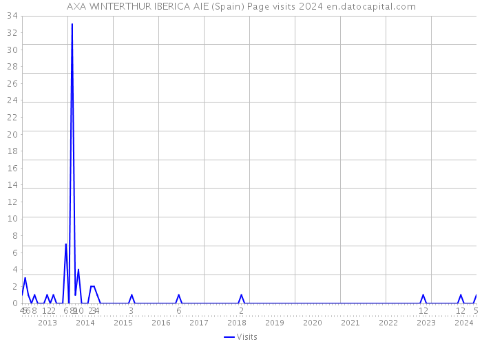 AXA WINTERTHUR IBERICA AIE (Spain) Page visits 2024 