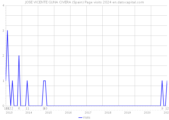 JOSE VICENTE GUNA CIVERA (Spain) Page visits 2024 