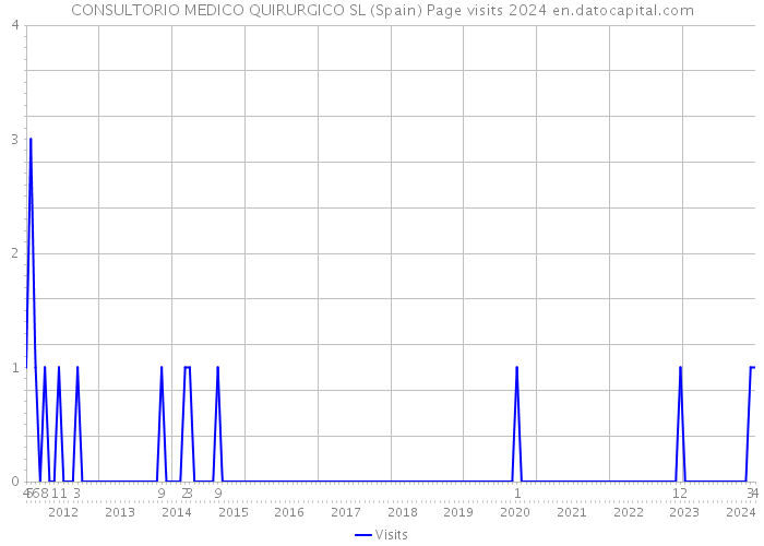 CONSULTORIO MEDICO QUIRURGICO SL (Spain) Page visits 2024 