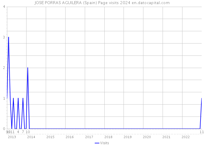 JOSE PORRAS AGUILERA (Spain) Page visits 2024 