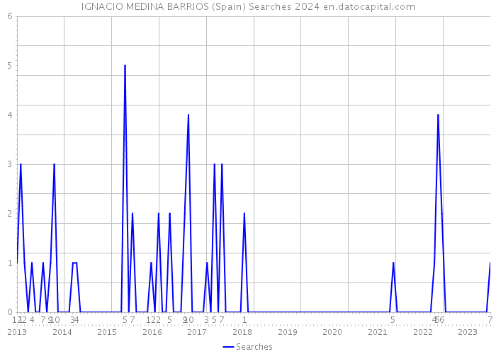 IGNACIO MEDINA BARRIOS (Spain) Searches 2024 