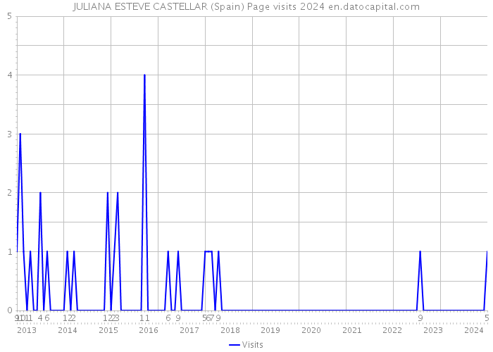JULIANA ESTEVE CASTELLAR (Spain) Page visits 2024 