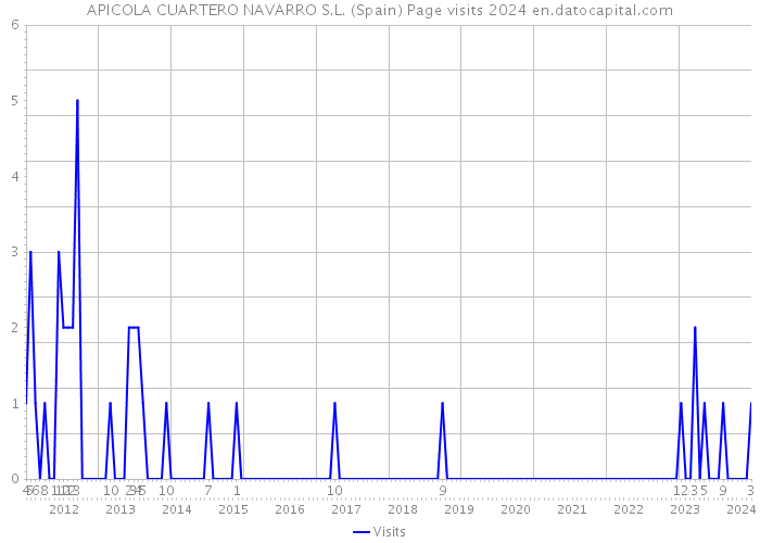 APICOLA CUARTERO NAVARRO S.L. (Spain) Page visits 2024 