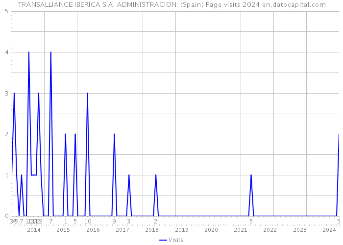 TRANSALLIANCE IBERICA S.A. ADMINISTRACION: (Spain) Page visits 2024 