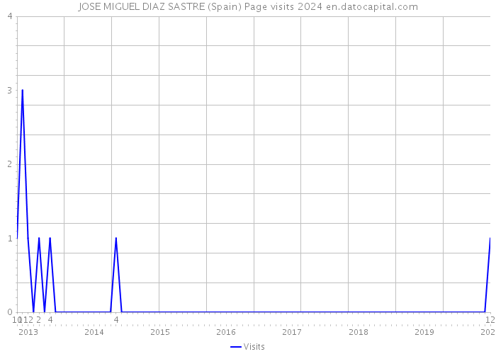 JOSE MIGUEL DIAZ SASTRE (Spain) Page visits 2024 