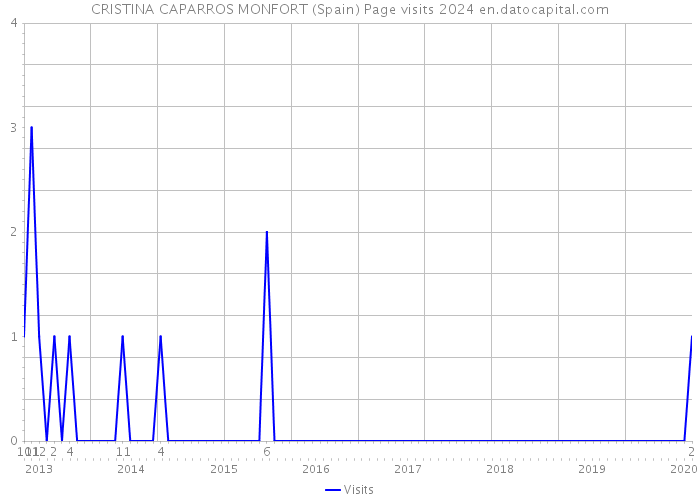 CRISTINA CAPARROS MONFORT (Spain) Page visits 2024 