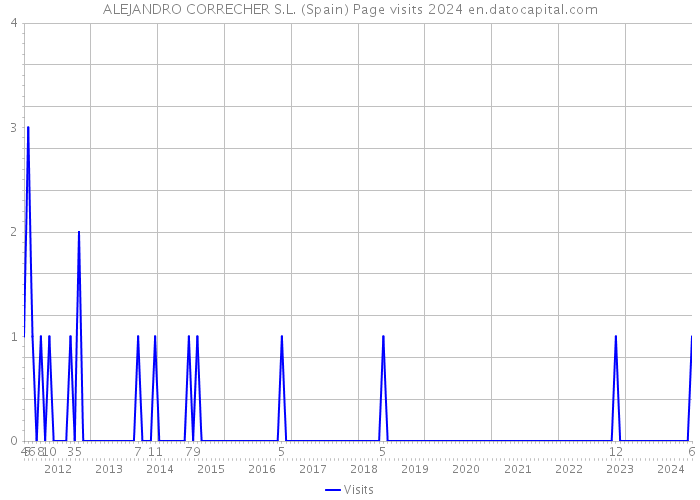 ALEJANDRO CORRECHER S.L. (Spain) Page visits 2024 