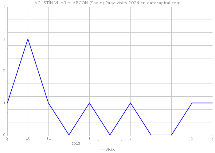 AGUSTÍN VILAR ALARCON (Spain) Page visits 2024 