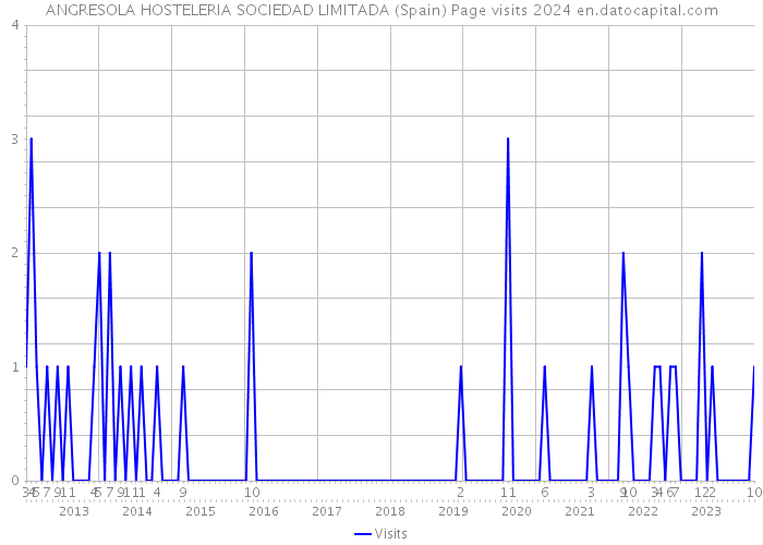 ANGRESOLA HOSTELERIA SOCIEDAD LIMITADA (Spain) Page visits 2024 
