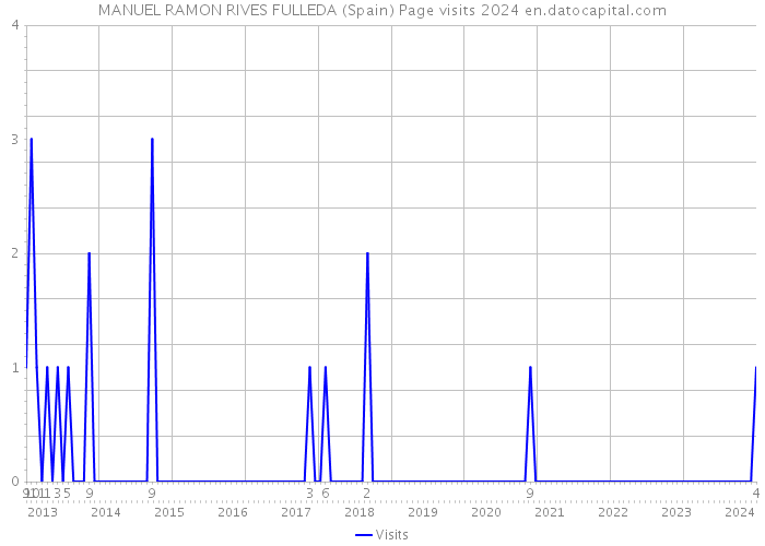 MANUEL RAMON RIVES FULLEDA (Spain) Page visits 2024 